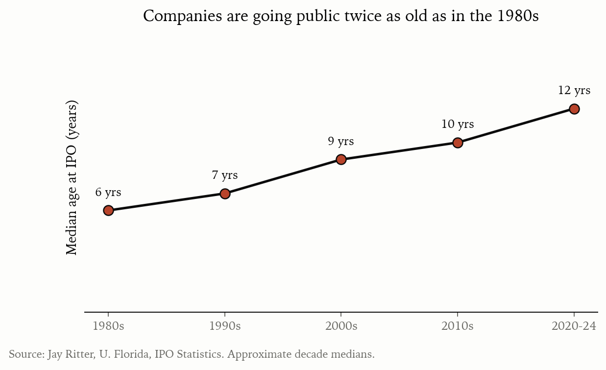 Companies are going public twice as old as in the 1980s
