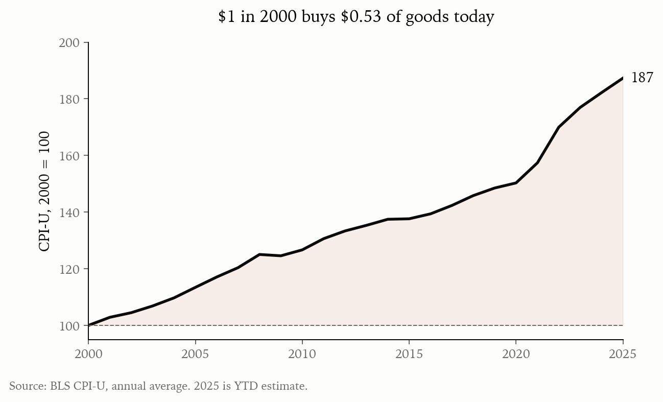 One dollar in 2000 buys 53 cents of goods today