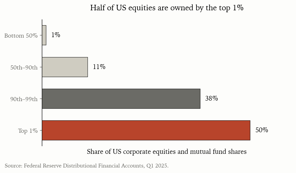 Half of US equities are owned by the top 1%