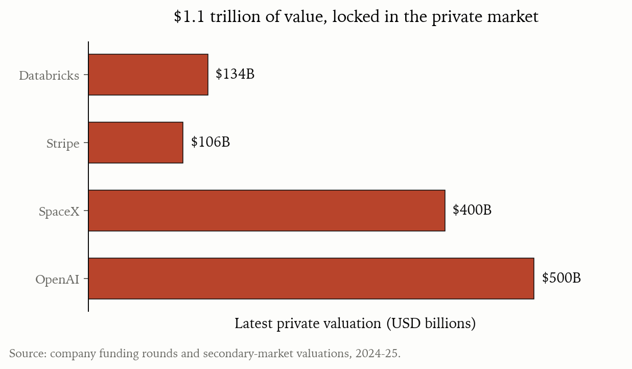 Over a trillion dollars of value, locked in the private market
